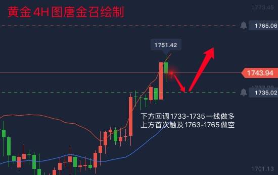 下周一黄金最有可能走势预测|转型释义解释落实