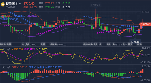 下周一黄金最有可能走势预测|转型释义解释落实